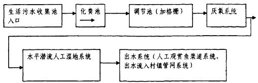 Original Chinese-language diagram showing collection inlet, septic tank, equalisation tank, anaerobic system, constructed wetland and outlet